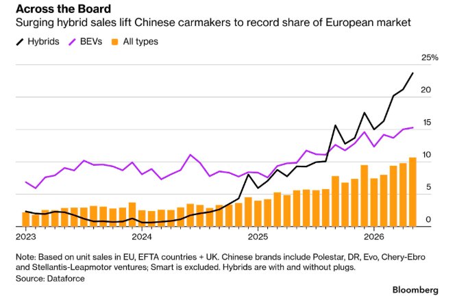 中国车热卖!5月欧洲每10辆新车中就有一辆中国品...
