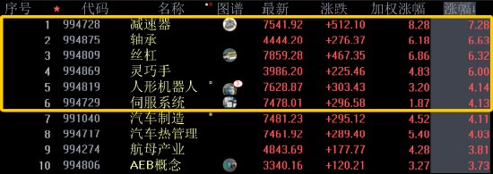 机器人板块重回主线风口:物理AI成为核心领涨主线!谁更具翻倍潜力