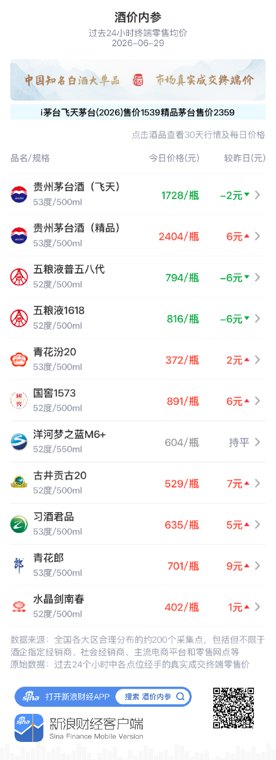 酒价内参6月29日价格发布:洋河梦之蓝M6+价格环比保持不变