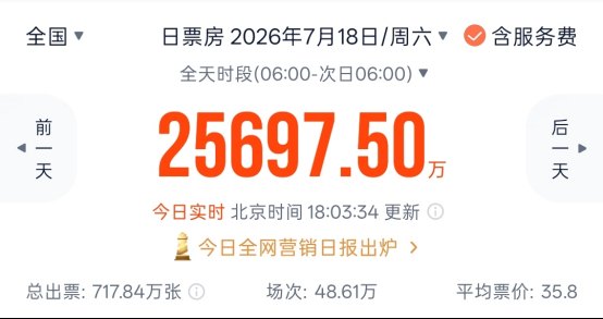 暑期档火了!又一黑马杀出 硬刚周星驰《功夫女足》 预测票房超11亿元
